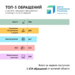 Половина из всех обращений граждан к власти – состояние дорог